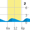 Jamestown Bridge tide chart for Sunday, November 2, 2025
