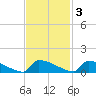 Jamestown Bridge tide chart for Monday, November 3, 2025