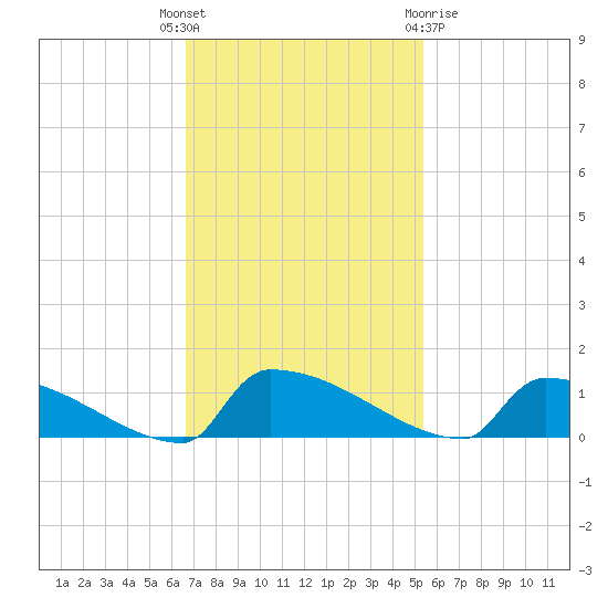 Jamestown Bridge tide chart for Tuesday, November 4, 2025