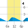 Jamestown Bridge tide chart for Tuesday, November 4, 2025