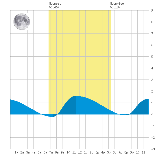 Jamestown Bridge tide chart for Wednesday, November 5, 2025