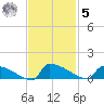 Jamestown Bridge tide chart for Wednesday, November 5, 2025