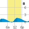 Jamestown Bridge tide chart for Saturday, November 8, 2025