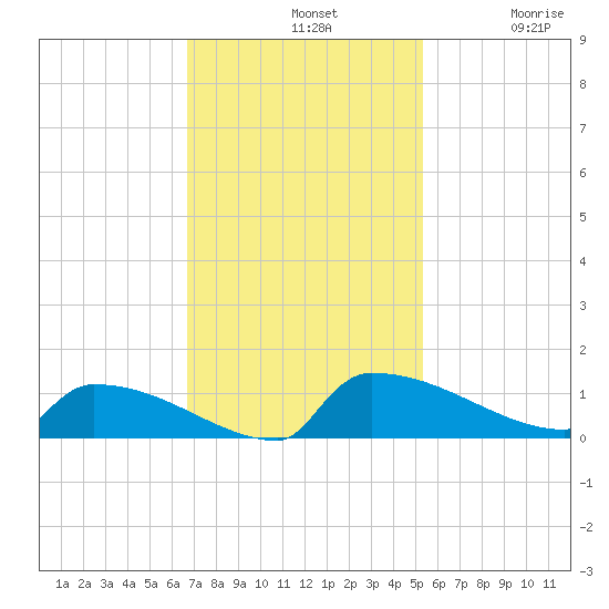 Jamestown Bridge tide chart for Sunday, November 9, 2025