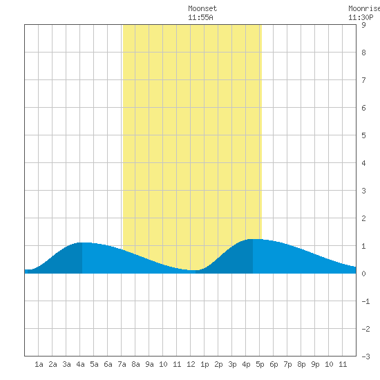 Jamestown Bridge tide chart for Wednesday, December 10, 2025