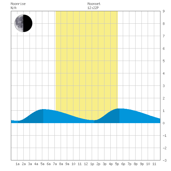 Jamestown Bridge tide chart for Thursday, December 11, 2025