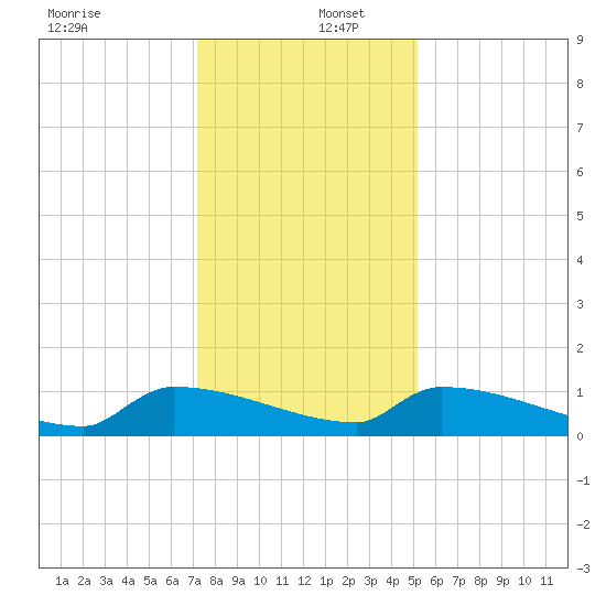 Jamestown Bridge tide chart for Friday, December 12, 2025