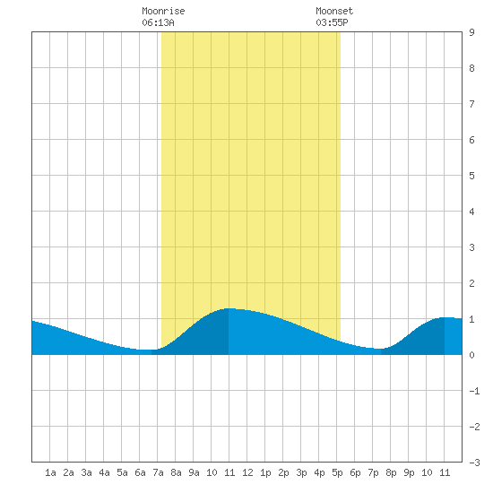 Jamestown Bridge tide chart for Thursday, December 18, 2025