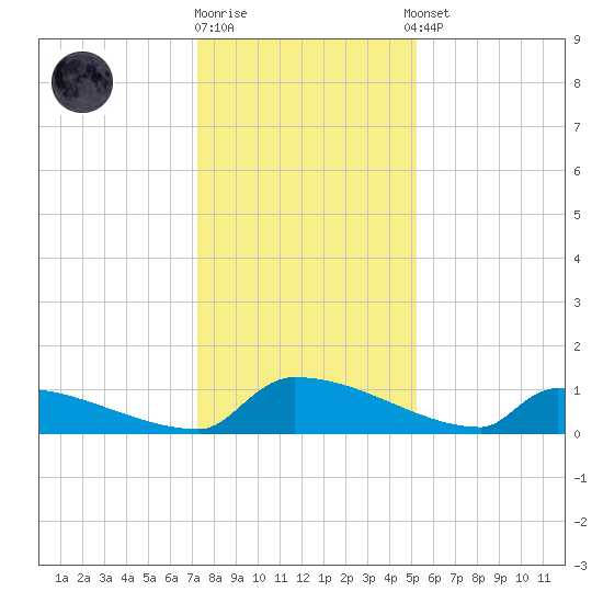 Jamestown Bridge tide chart for Friday, December 19, 2025
