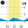 Jamestown Bridge tide chart for Friday, December 19, 2025