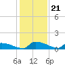 Jamestown Bridge tide chart for Sunday, December 21, 2025