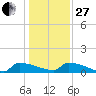 Jamestown Bridge tide chart for Saturday, December 27, 2025