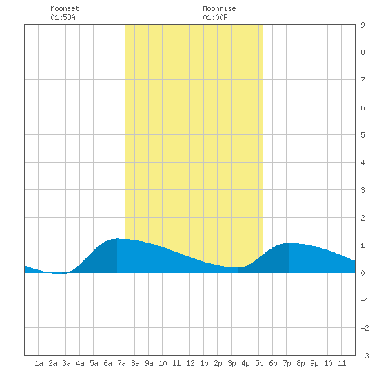 Jamestown Bridge tide chart for Monday, December 29, 2025