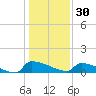 Jamestown Bridge tide chart for Tuesday, December 30, 2025