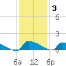 Jamestown Bridge tide chart for Wednesday, December 3, 2025