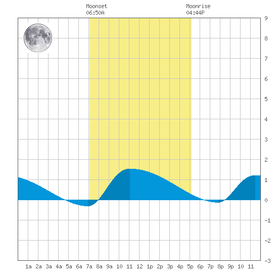 Jamestown Bridge tide chart for Thursday, December 4, 2025