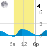 Jamestown Bridge tide chart for Thursday, December 4, 2025
