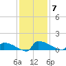 Jamestown Bridge tide chart for Sunday, December 7, 2025