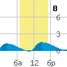 Jamestown Bridge tide chart for Monday, December 8, 2025
