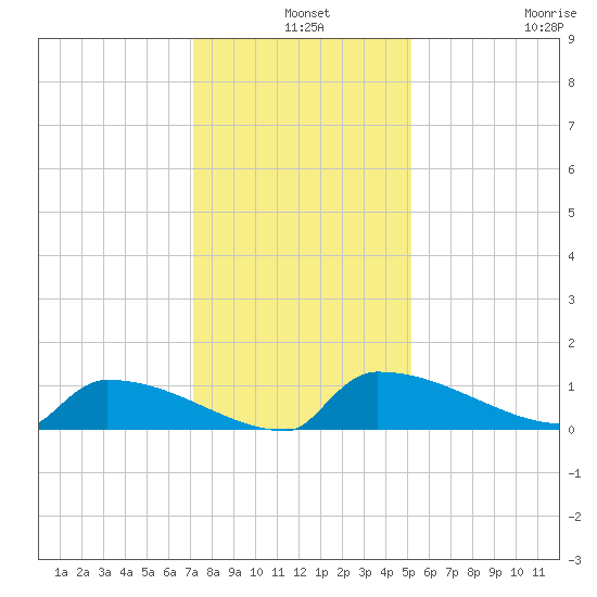 Jamestown Bridge tide chart for Tuesday, December 9, 2025