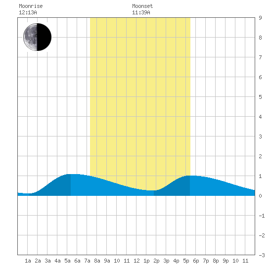 Jamestown Bridge tide chart for Saturday, January 10, 2026