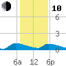 Jamestown Bridge tide chart for Saturday, January 10, 2026