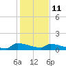 Jamestown Bridge tide chart for Sunday, January 11, 2026