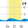 Jamestown Bridge tide chart for Wednesday, January 14, 2026