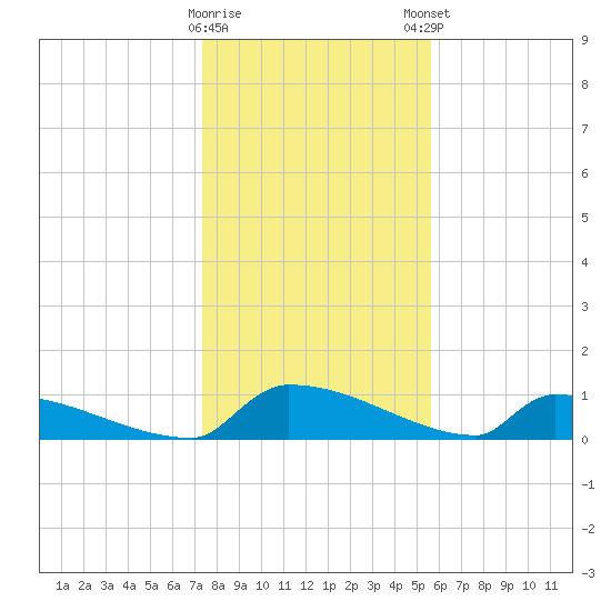 Jamestown Bridge tide chart for Saturday, January 17, 2026
