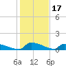 Jamestown Bridge tide chart for Saturday, January 17, 2026