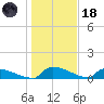 Jamestown Bridge tide chart for Sunday, January 18, 2026
