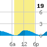 Jamestown Bridge tide chart for Monday, January 19, 2026