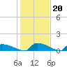 Jamestown Bridge tide chart for Tuesday, January 20, 2026
