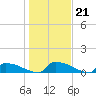 Jamestown Bridge tide chart for Wednesday, January 21, 2026