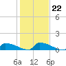 Jamestown Bridge tide chart for Thursday, January 22, 2026