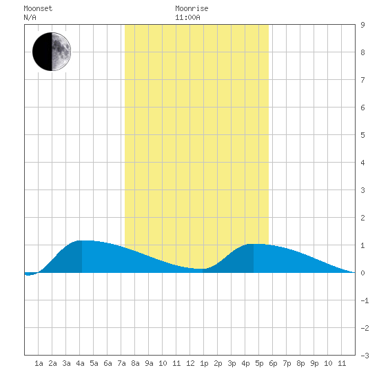 Jamestown Bridge tide chart for Sunday, January 25, 2026
