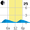 Jamestown Bridge tide chart for Sunday, January 25, 2026