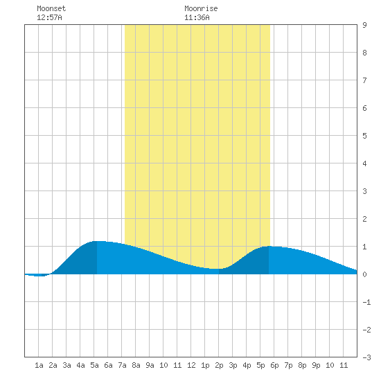 Jamestown Bridge tide chart for Monday, January 26, 2026