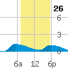 Jamestown Bridge tide chart for Monday, January 26, 2026