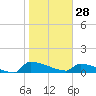 Jamestown Bridge tide chart for Wednesday, January 28, 2026