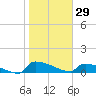 Jamestown Bridge tide chart for Thursday, January 29, 2026