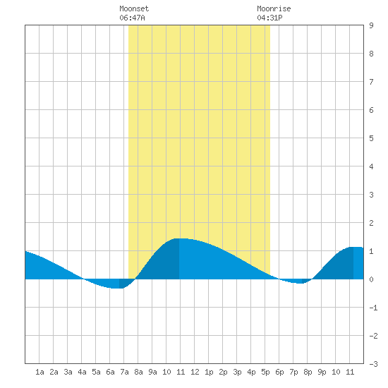 Jamestown Bridge tide chart for Friday, January 2, 2026
