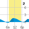 Jamestown Bridge tide chart for Friday, January 2, 2026