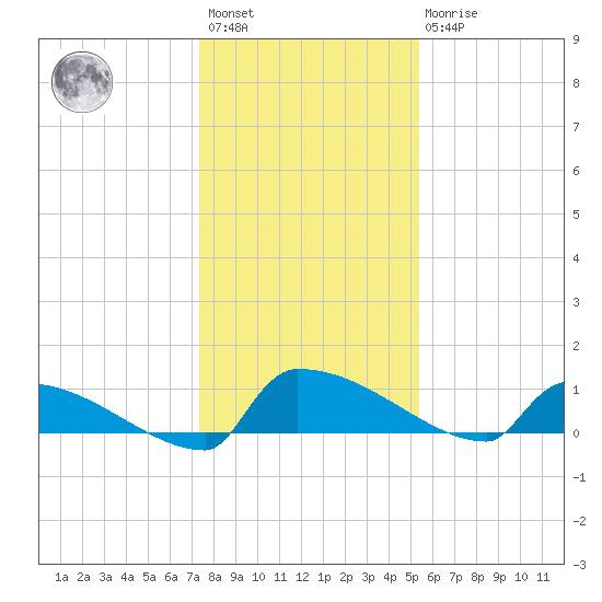 Jamestown Bridge tide chart for Saturday, January 3, 2026