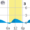 Jamestown Bridge tide chart for Saturday, January 3, 2026