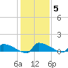 Jamestown Bridge tide chart for Monday, January 5, 2026