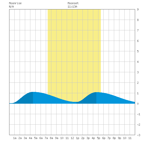 Jamestown Bridge tide chart for Friday, January 9, 2026