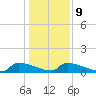 Jamestown Bridge tide chart for Friday, January 9, 2026