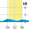 Jamestown Bridge tide chart for Tuesday, February 10, 2026