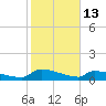 Jamestown Bridge tide chart for Friday, February 13, 2026